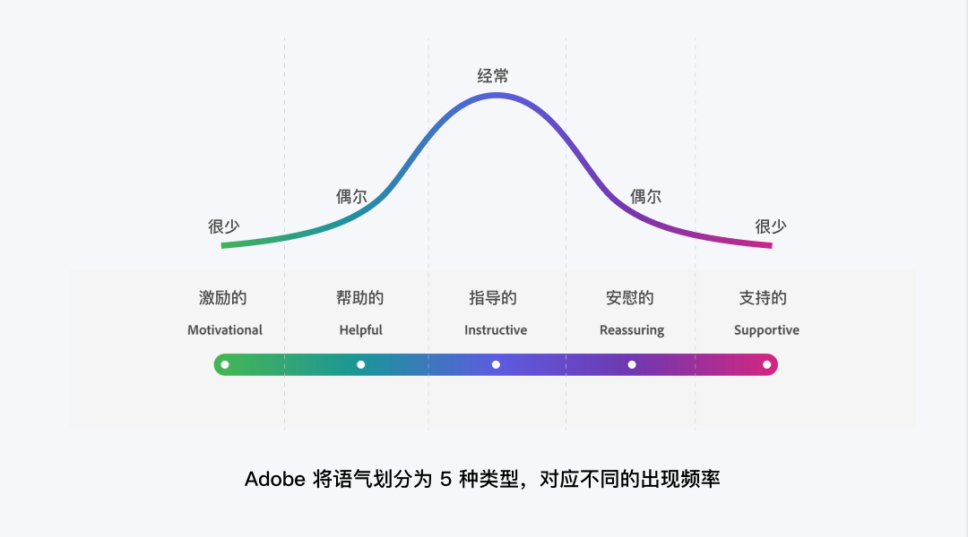 UX文案3篇保姆级教程-背景篇